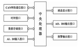 基于CAN總線技術實現熱網監控控制與通信系統的設計方案